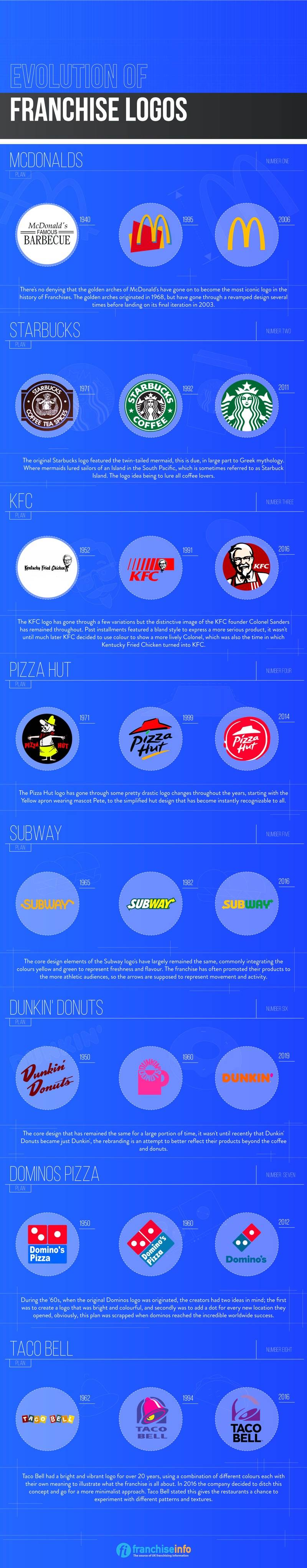 Evolution of franchise logos