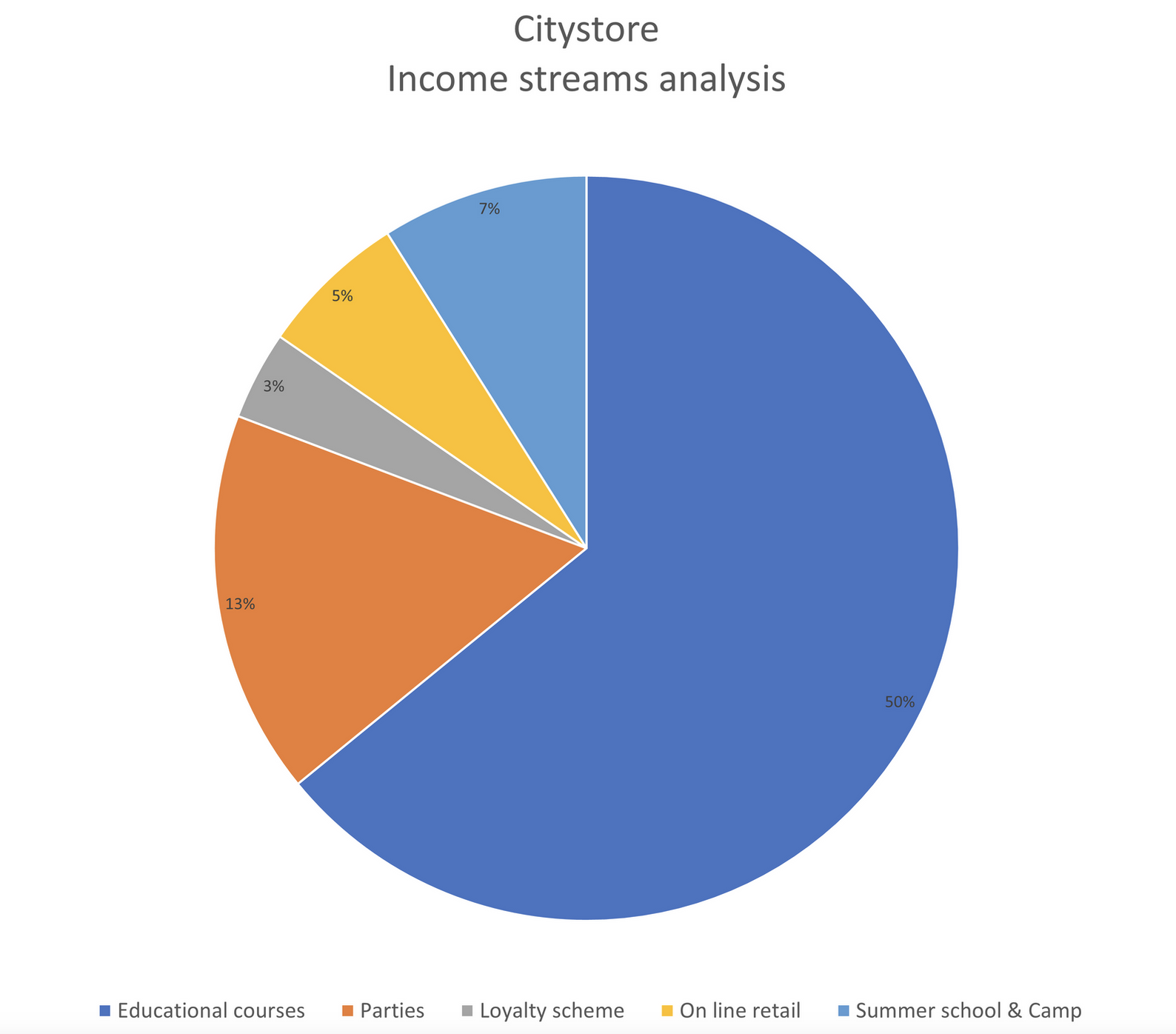 Engino Citystore income